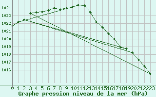 Courbe de la pression atmosphrique pour La Rochelle - Aerodrome (17)