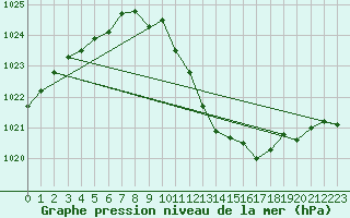 Courbe de la pression atmosphrique pour Gelbelsee