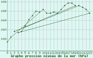 Courbe de la pression atmosphrique pour Sinnicolau Mare