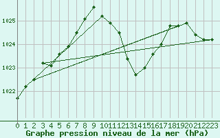 Courbe de la pression atmosphrique pour Saint-Jean-de-Vedas (34)