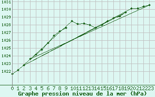 Courbe de la pression atmosphrique pour Idar-Oberstein