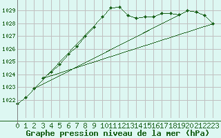 Courbe de la pression atmosphrique pour Pouzauges (85)