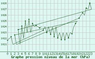 Courbe de la pression atmosphrique pour Zurich-Kloten
