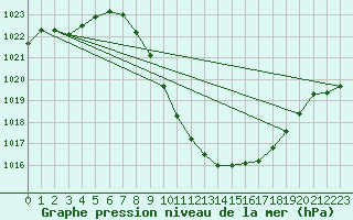 Courbe de la pression atmosphrique pour Sion (Sw)