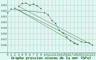 Courbe de la pression atmosphrique pour Offenbach Wetterpar