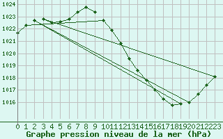 Courbe de la pression atmosphrique pour Grenoble/agglo Le Versoud (38)