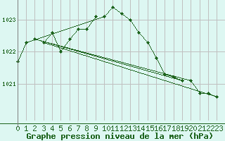 Courbe de la pression atmosphrique pour Renwez (08)