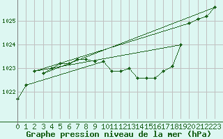 Courbe de la pression atmosphrique pour Bad Lippspringe