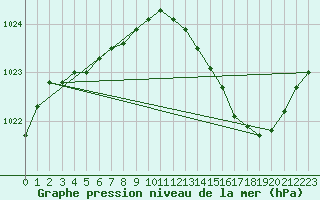 Courbe de la pression atmosphrique pour Cerisiers (89)