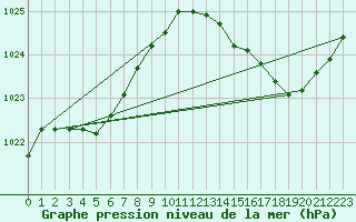 Courbe de la pression atmosphrique pour Bordeaux (33)