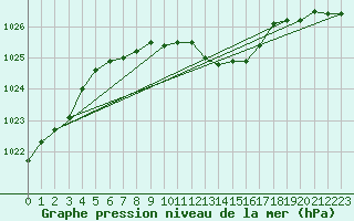 Courbe de la pression atmosphrique pour Krangede