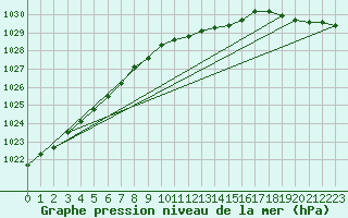 Courbe de la pression atmosphrique pour Valga