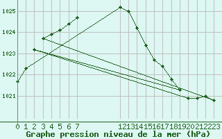 Courbe de la pression atmosphrique pour Chatelaillon-Plage (17)