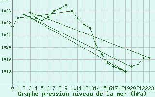 Courbe de la pression atmosphrique pour Marseille - Saint-Loup (13)
