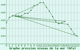 Courbe de la pression atmosphrique pour Vars - Col de Jaffueil (05)