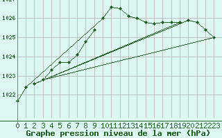 Courbe de la pression atmosphrique pour Lannion (22)