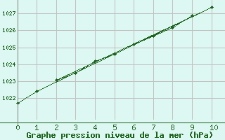 Courbe de la pression atmosphrique pour Raahe Lapaluoto