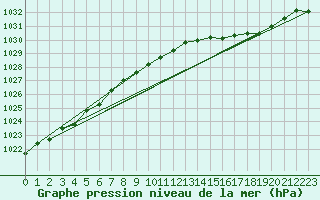 Courbe de la pression atmosphrique pour Orschwiller (67)