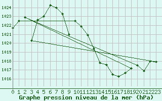 Courbe de la pression atmosphrique pour Tomelloso