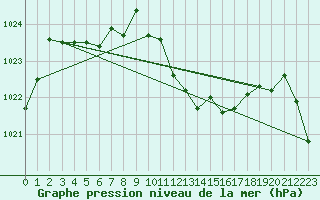 Courbe de la pression atmosphrique pour Bursa