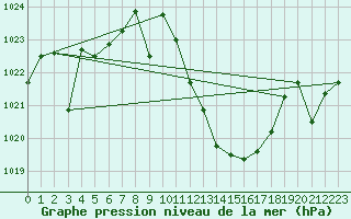 Courbe de la pression atmosphrique pour Coria