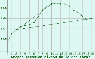 Courbe de la pression atmosphrique pour Fains-Veel (55)