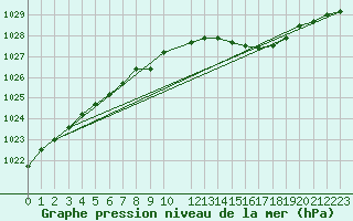 Courbe de la pression atmosphrique pour Chivres (Be)