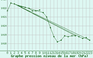 Courbe de la pression atmosphrique pour Ble - Binningen (Sw)