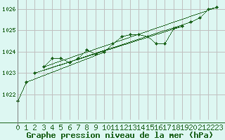 Courbe de la pression atmosphrique pour Katterjakk Airport