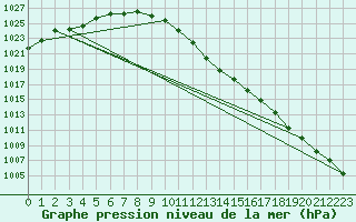 Courbe de la pression atmosphrique pour Krangede