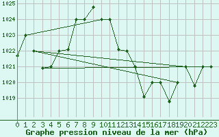 Courbe de la pression atmosphrique pour Chlef