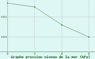 Courbe de la pression atmosphrique pour Svetlograd