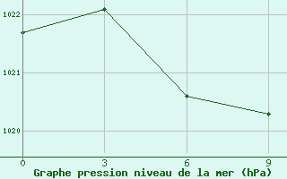 Courbe de la pression atmosphrique pour Turgaj