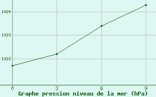 Courbe de la pression atmosphrique pour Mud