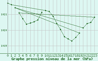 Courbe de la pression atmosphrique pour Millau (12)