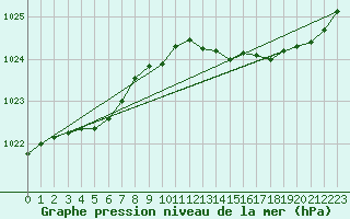 Courbe de la pression atmosphrique pour Beernem (Be)