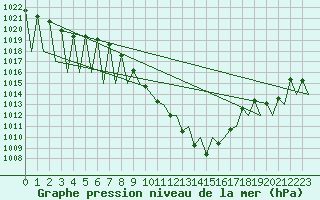 Courbe de la pression atmosphrique pour Vitoria