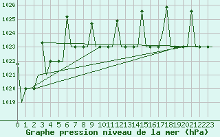 Courbe de la pression atmosphrique pour Ekaterinburg