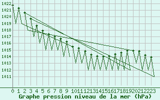 Courbe de la pression atmosphrique pour Ostersund / Froson