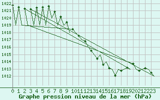 Courbe de la pression atmosphrique pour Genve (Sw)