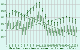 Courbe de la pression atmosphrique pour Vitoria