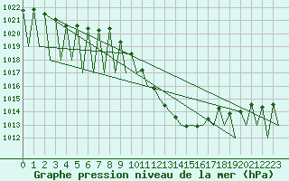 Courbe de la pression atmosphrique pour Pamplona (Esp)