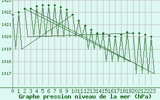 Courbe de la pression atmosphrique pour Gallivare