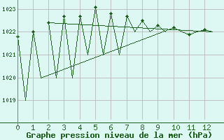 Courbe de la pression atmosphrique pour Hemavan