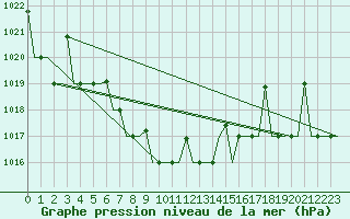 Courbe de la pression atmosphrique pour Saransk