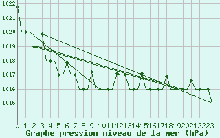 Courbe de la pression atmosphrique pour Murmansk