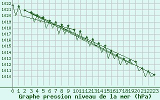 Courbe de la pression atmosphrique pour Borlange