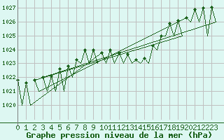 Courbe de la pression atmosphrique pour Niederstetten