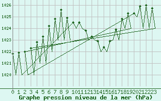 Courbe de la pression atmosphrique pour Huesca (Esp)