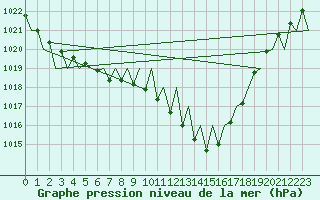 Courbe de la pression atmosphrique pour Niederstetten